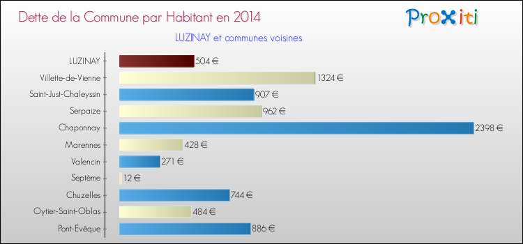 Dette par habitant de la commune en 2014 pour LUZINAY et les communes proches Comparaison de la dette par habitant de la commune en 2014 pour LUZINAY et les communes voisines