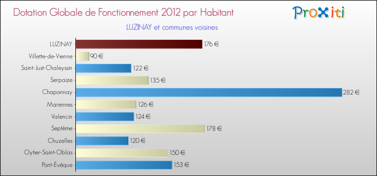 Montant des dotations globales de fonctionnement DGF par Habitant pour LUZINAY et les communes proches Comparaison des des dotations globales de fonctionnement DGF par habitant pour LUZINAY et les communes voisines