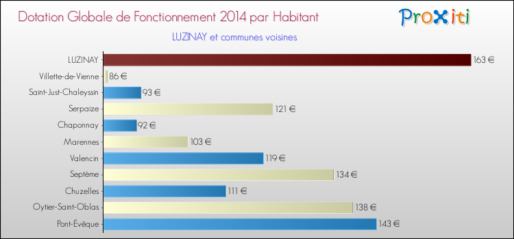 Montant des dotations globales de fonctionnement DGF par Habitant pour LUZINAY et les communes proches en 2014. Comparaison des des dotations globales de fonctionnement DGF par habitant pour LUZINAY et les communes voisines en 2014.