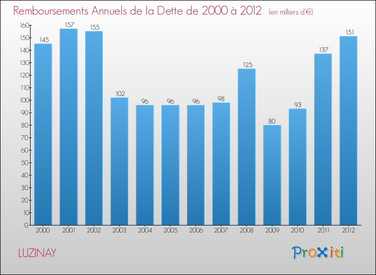 Evolution de l'annuité de la dette pour la commune de LUZINAY de 2000 à 2012 Annuités de la dette pour LUZINAY de 2000 à 2012