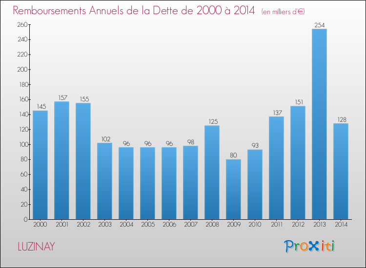 Evolution de l'annuité de la dette pour la commune de LUZINAY de 2000 à 2014 Annuités de la dette pour LUZINAY de 2000 à 2014