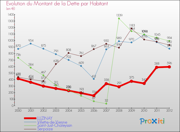 Evolution de la dette par habitant pour la commune de LUZINAY et les communes proches de 2000 à 2012 Comparaison de la dette par habitant pour LUZINAY et les communes voisines de 2000 à 2012