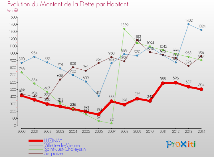Evolution de la dette par habitant pour la commune de LUZINAY et les communes proches de 2000 à 2014 Comparaison de la dette par habitant pour LUZINAY et les communes voisines de 2000 à 2014