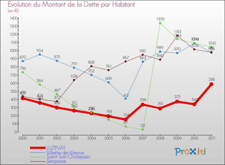 Evolution de la dette par habitant pour la commune de LUZINAY et les communes proches Comparaison de la dette par habitant pour LUZINAY et les communes voisines