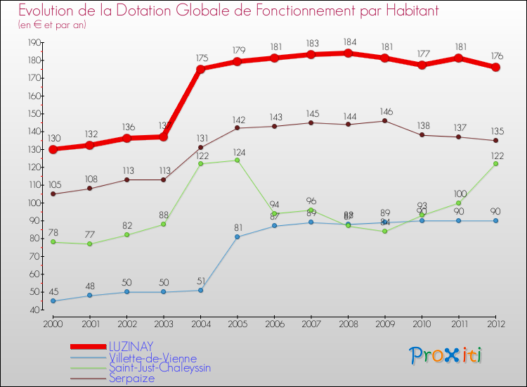 Evolution et montant de la dotation globale de fonctionnement par Habitant pour LUZINAY et les communes proches Comparaison des dotations globales de fonctionnement par habitant pour LUZINAY et les communes voisines