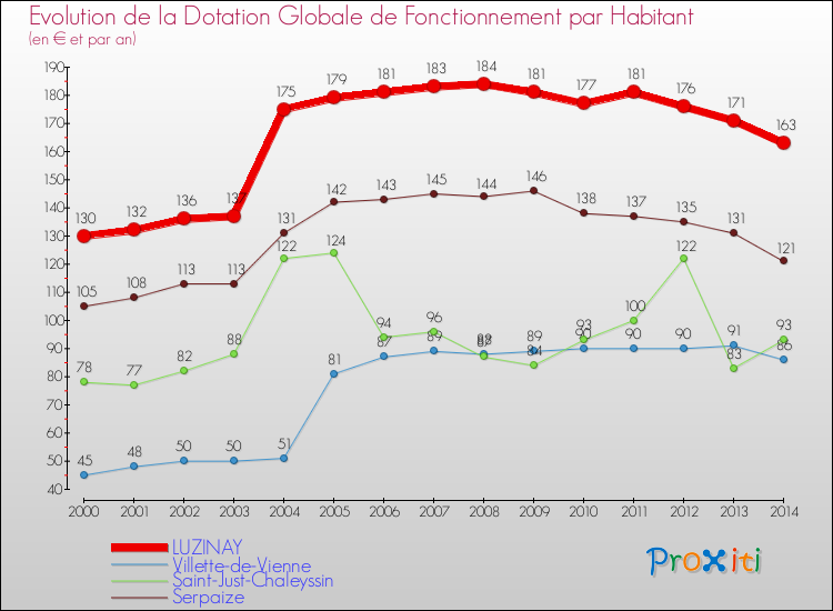 Evolution et montant de la dotation globale de fonctionnement par Habitant pour LUZINAY et les communes proches de 2000 à 2014. Comparaison des dotations globales de fonctionnement par habitant pour LUZINAY et les communes voisines de 2000 à 2014.