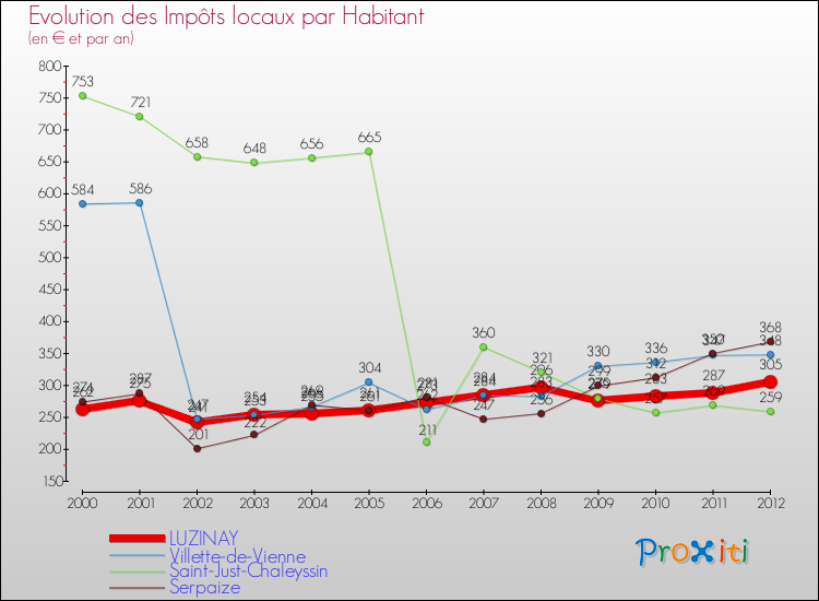 Evolution et montant des impôts locaux par Habitant pour LUZINAY et les communes proches Comparaison des impôts locaux par habitant pour LUZINAY et les communes voisines