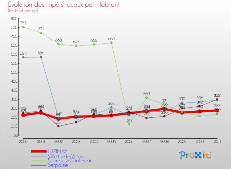Evolution et montant des impôts locaux par Habitant pour LUZINAY et les communes proches Comparaison des impôts locaux par habitant pour LUZINAY et les communes voisines