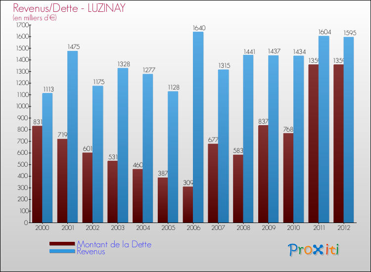 Evolution comparée de la dette et des revenus pour la commune de LUZINAY de 2000 à 2012 Comparaison de la dette et des revenus pour LUZINAY de 2000 à 2012