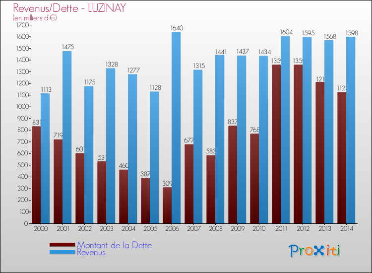 Evolution comparée de la dette et des revenus pour la commune de LUZINAY de 2000 à 2014 Comparaison de la dette et des revenus pour LUZINAY de 2000 à 2014