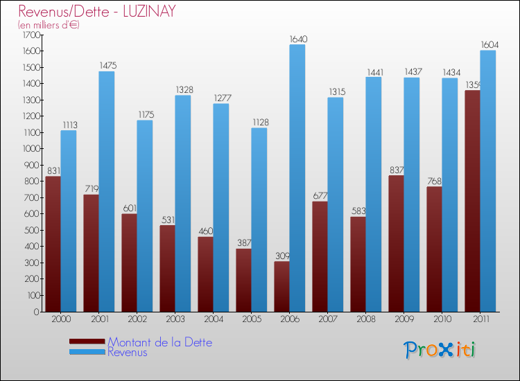 Evolution comparée de la dette et des revenus pour la commune de LUZINAY de 2000 à 2011 Comparaison de la dette et des revenus pour LUZINAY de 2000 à 2011