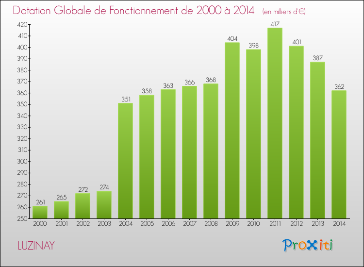 Evolution du montant de la Dotation Globale de Fonctionnement pour la commune de LUZINAY de 2000 à 2014 Evolution du montant de la Dotation Globale de Fonctionnement pour LUZINAY de 2000 à 2014