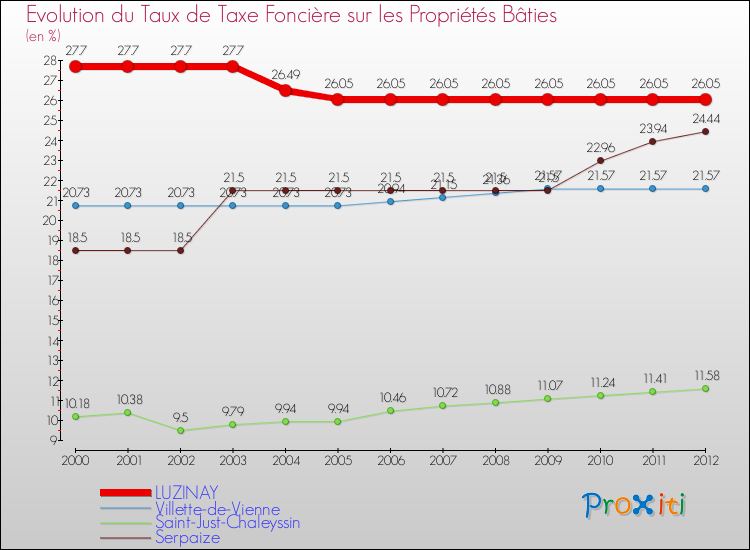 Evolution du taux de la taxe foncière sur le bati pour LUZINAY et les communes proches de 2000 à 2012 Comparaison des taux de taxe foncière sur le bati pour LUZINAY et les communes voisines de 2000 à 2012