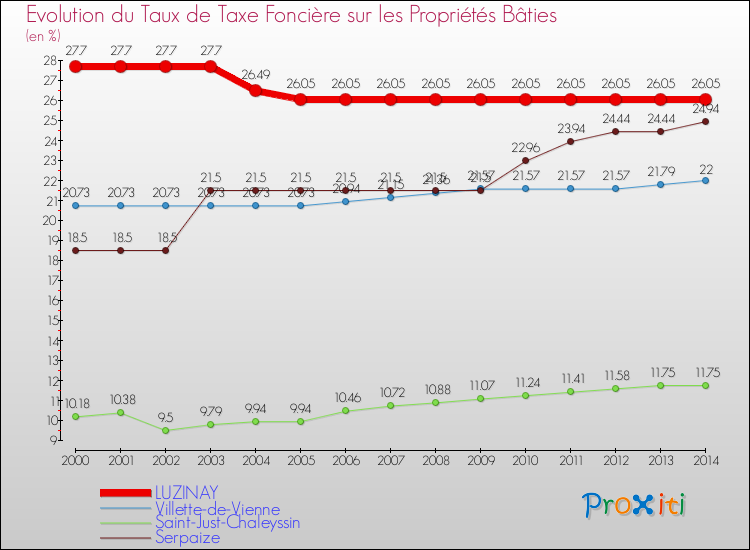 Evolution du taux de la taxe foncière sur le bati pour LUZINAY et les communes proches de 2000 à 2014 Comparaison des taux de taxe foncière sur le bati pour LUZINAY et les communes voisines de 2000 à 2014