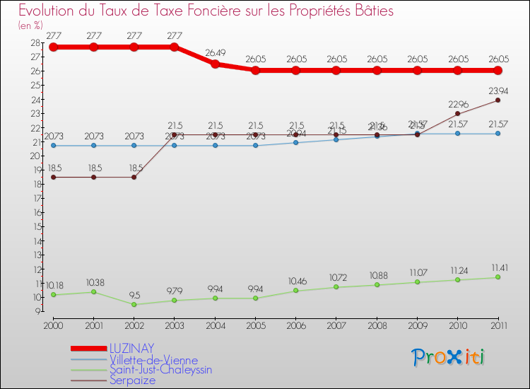 Evolution du taux de la taxe foncière sur le bati pour LUZINAY et les communes proches Comparaison des taux de taxe foncière sur le bati pour LUZINAY et les communes voisines