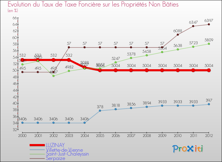 Evolution du taux de la taxe foncière sur les immeubles et terrains non batis pour LUZINAY et les communes proches de 2000 à 2012 Comparaison des taux de la taxe foncière sur les immeubles et terrains non batis pour LUZINAY et les communes voisines de 2000 à 2012