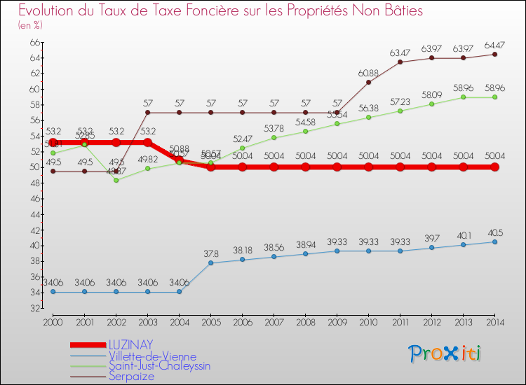 Evolution du taux de la taxe foncière sur les immeubles et terrains non batis pour LUZINAY et les communes proches de 2000 à 2014 Comparaison des taux de la taxe foncière sur les immeubles et terrains non batis pour LUZINAY et les communes voisines de 2000 à 2014