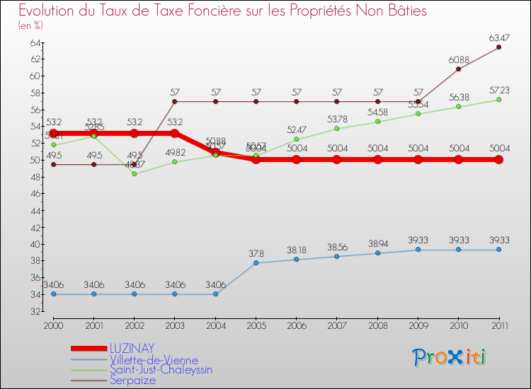 Evolution du taux de la taxe foncière sur les immeubles et terrains non batis pour LUZINAY et les communes proches Comparaison des taux de la taxe foncière sur les immeubles et terrains non batis pour LUZINAY et les communes voisines