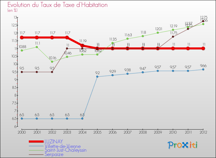Evolution du taux de la taxe d'habitation pour LUZINAY et les communes proches Comparaison des taux de la taxe d'habitation pour LUZINAY et les communes voisines