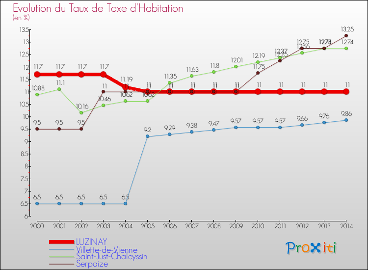 Evolution du taux de la taxe d'habitation pour LUZINAY et les communes proches de 2000 à 2014 Comparaison des taux de la taxe d'habitation pour LUZINAY et les communes voisines de 2000 à 2014