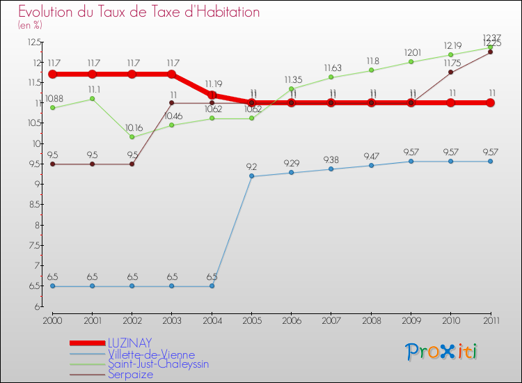 Evolution du taux de la taxe d'habitation pour LUZINAY et les communes proches Comparaison des taux de la taxe d'habitation pour LUZINAY et les communes voisines