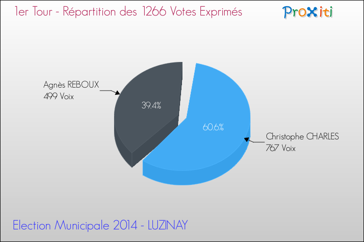 Répartition des votes exprimés au 1er Tour des Elections Municipales 2014 de la commune de LUZINAY Elections Municipales 2014 - Répartition des votes exprimés au 1er Tour pour la commune de LUZINAY