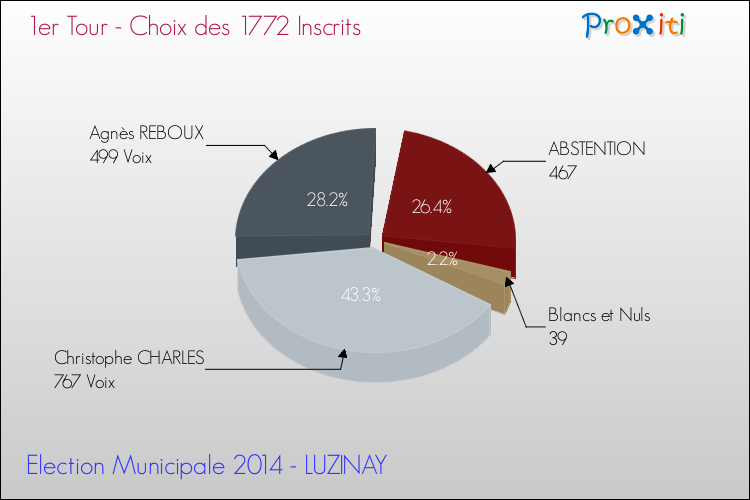 Résultats par rapport aux inscrits au 1er Tour des Elections Municipales 2014 de la commune de LUZINAY Elections Municipales 2014 - Résultats par rapport aux inscrits au 1er Tour pour la commune de LUZINAY