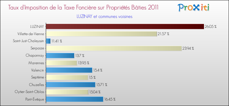 Taux d'imposition de la taxe foncière sur le bati 2011 pour LUZINAY et les communes proches Comparaison des taux d'imposition de la taxe foncière sur le bati 2011 pour LUZINAY et les communes voisines