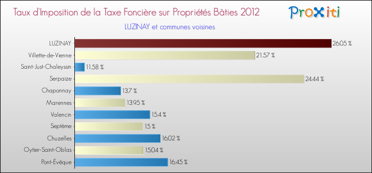 Taux d'imposition de la taxe foncière sur le bati 2012 pour LUZINAY et les communes proches Comparaison des taux d'imposition de la taxe foncière sur le bati 2012 pour LUZINAY et les communes voisines