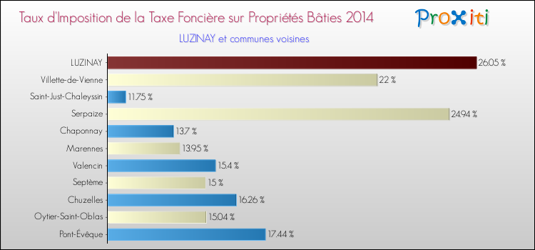 Taux d'imposition de la taxe foncière sur le bati 2014 pour LUZINAY et les communes proches Comparaison des taux d'imposition de la taxe foncière sur le bati 2014 pour LUZINAY et les communes voisines