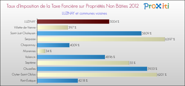 Taux d'imposition de la taxe foncière sur les immeubles et terrains non batis 2012 pour LUZINAY et les communes proches Comparaison des taux d'imposition de la taxe foncière sur les immeubles et terrains non batis 2012 pour LUZINAY et les communes voisines