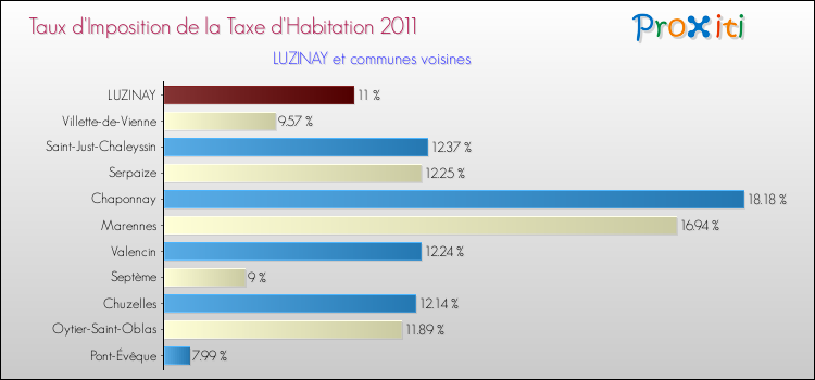 Taux d'imposition de la taxe d'habitation 2011 pour LUZINAY et les communes proches Comparaison des taux d'imposition de la taxe d'habitation 2011 pour LUZINAY et les communes voisines