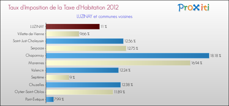 Taux d'imposition de la taxe d'habitation 2012 pour LUZINAY et les communes proches Comparaison des taux d'imposition de la taxe d'habitation 2012 pour LUZINAY et les communes voisines