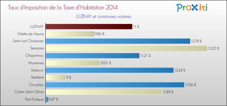 Taux d'imposition de la taxe d'habitation 2014 pour LUZINAY et les communes proches Comparaison des taux d'imposition de la taxe d'habitation 2014 pour LUZINAY et les communes voisines