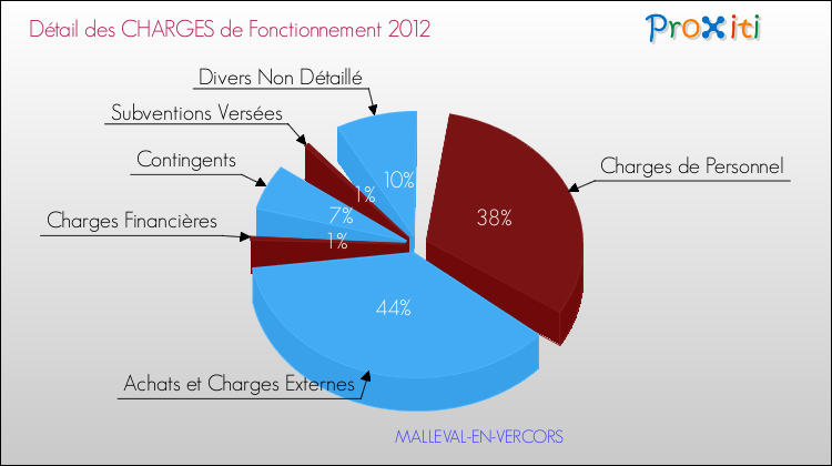 Décomposition des Charges de Fonctionnement 2012 de la commune de MALLEVAL-EN-VERCORS Charges de Fonctionnement 2012 pour la commune de MALLEVAL-EN-VERCORS