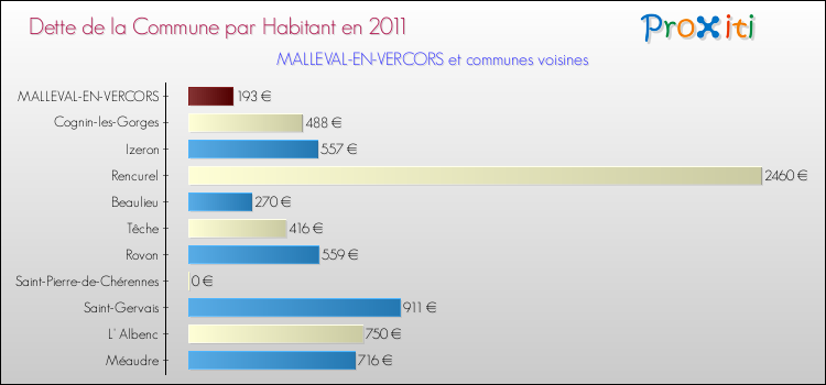 Dette par habitant de la commune en 2011 pour MALLEVAL-EN-VERCORS et les communes proches Comparaison de la dette par habitant de la commune en 2011 pour MALLEVAL-EN-VERCORS et les communes voisines
