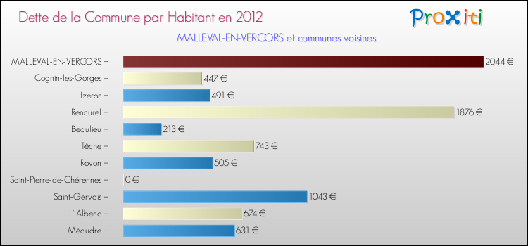 Dette par habitant de la commune en 2012 pour MALLEVAL-EN-VERCORS et les communes proches Comparaison de la dette par habitant de la commune en 2012 pour MALLEVAL-EN-VERCORS et les communes voisines