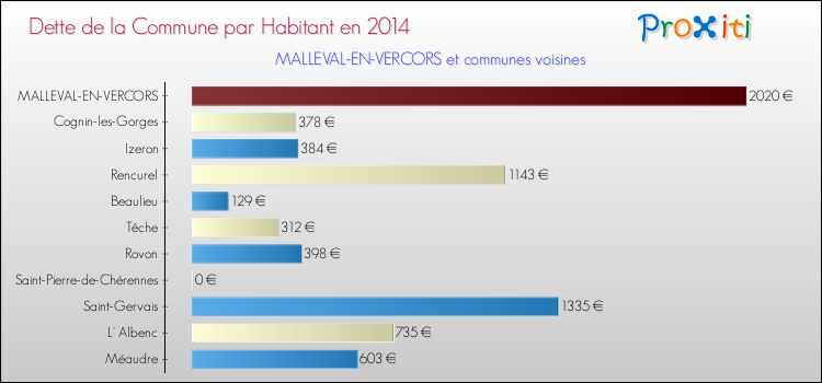 Dette par habitant de la commune en 2014 pour MALLEVAL-EN-VERCORS et les communes proches Comparaison de la dette par habitant de la commune en 2014 pour MALLEVAL-EN-VERCORS et les communes voisines