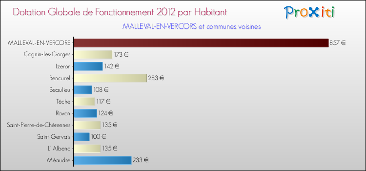 Montant des dotations globales de fonctionnement DGF par Habitant pour MALLEVAL-EN-VERCORS et les communes proches Comparaison des des dotations globales de fonctionnement DGF par habitant pour MALLEVAL-EN-VERCORS et les communes voisines