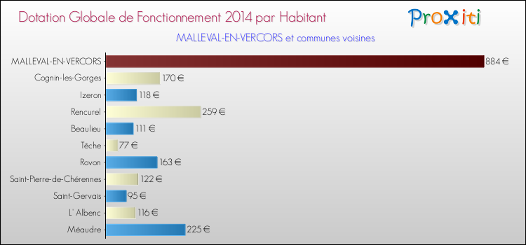 Montant des dotations globales de fonctionnement DGF par Habitant pour MALLEVAL-EN-VERCORS et les communes proches en 2014. Comparaison des des dotations globales de fonctionnement DGF par habitant pour MALLEVAL-EN-VERCORS et les communes voisines en 2014.