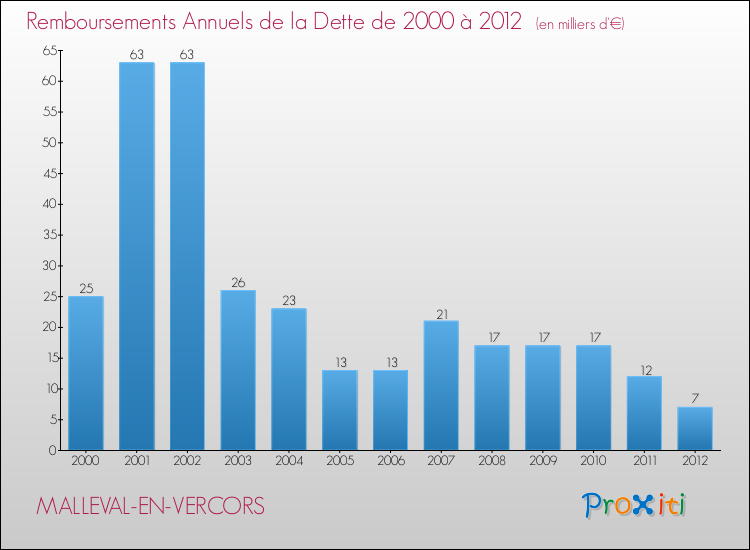 Evolution de l'annuité de la dette pour la commune de MALLEVAL-EN-VERCORS de 2000 à 2012 Annuités de la dette pour MALLEVAL-EN-VERCORS de 2000 à 2012