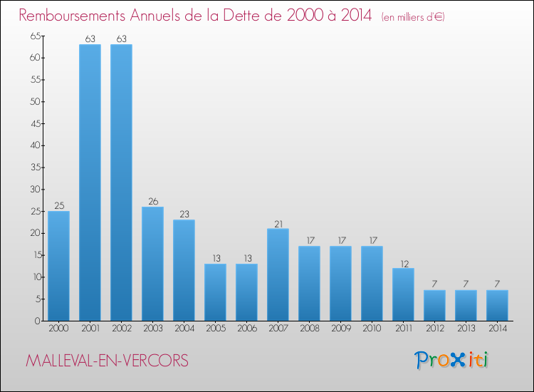 Evolution de l'annuité de la dette pour la commune de MALLEVAL-EN-VERCORS de 2000 à 2014 Annuités de la dette pour MALLEVAL-EN-VERCORS de 2000 à 2014