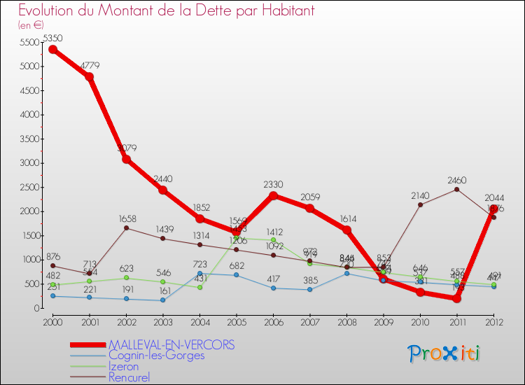 Evolution de la dette par habitant pour la commune de MALLEVAL-EN-VERCORS et les communes proches de 2000 à 2012 Comparaison de la dette par habitant pour MALLEVAL-EN-VERCORS et les communes voisines de 2000 à 2012