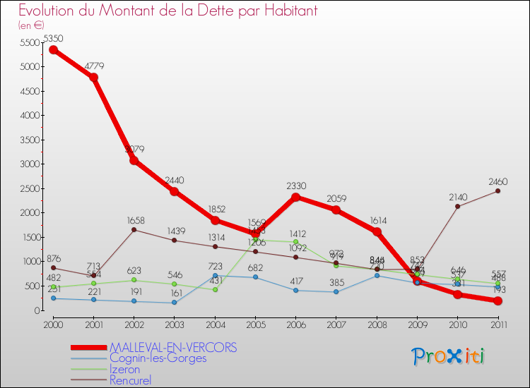 Evolution de la dette par habitant pour la commune de MALLEVAL-EN-VERCORS et les communes proches Comparaison de la dette par habitant pour MALLEVAL-EN-VERCORS et les communes voisines