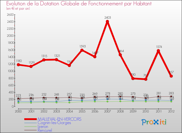 Evolution et montant de la dotation globale de fonctionnement par Habitant pour MALLEVAL-EN-VERCORS et les communes proches Comparaison des dotations globales de fonctionnement par habitant pour MALLEVAL-EN-VERCORS et les communes voisines