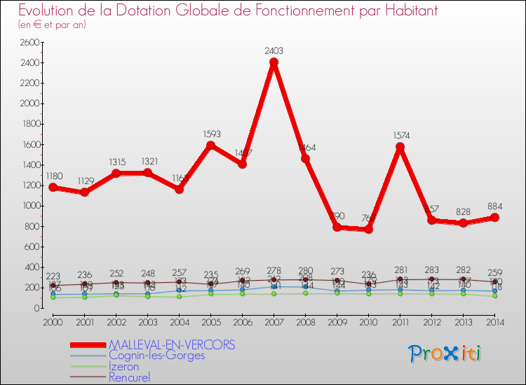 Evolution et montant de la dotation globale de fonctionnement par Habitant pour MALLEVAL-EN-VERCORS et les communes proches de 2000 à 2014. Comparaison des dotations globales de fonctionnement par habitant pour MALLEVAL-EN-VERCORS et les communes voisines de 2000 à 2014.