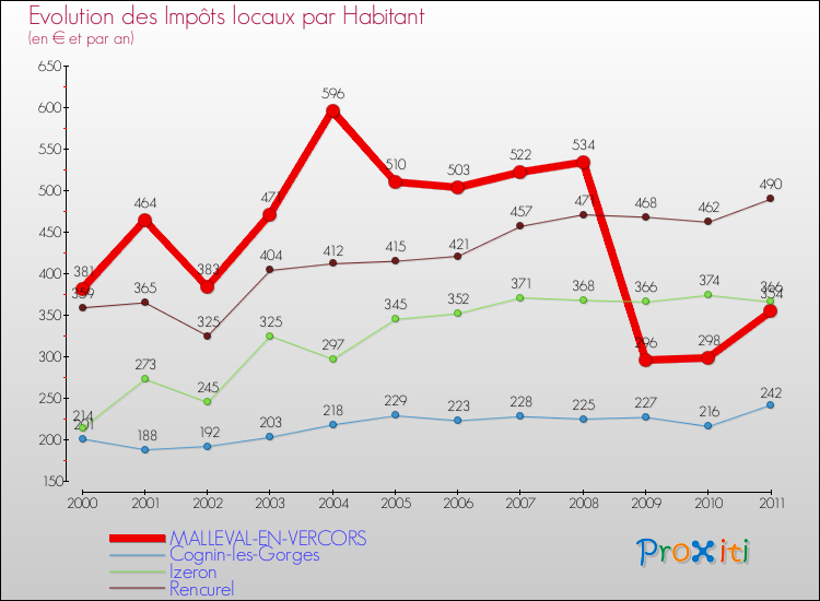 Evolution et montant des impôts locaux par Habitant pour MALLEVAL-EN-VERCORS et les communes proches Comparaison des impôts locaux par habitant pour MALLEVAL-EN-VERCORS et les communes voisines