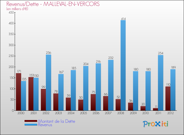 Evolution comparée de la dette et des revenus pour la commune de MALLEVAL-EN-VERCORS de 2000 à 2012 Comparaison de la dette et des revenus pour MALLEVAL-EN-VERCORS de 2000 à 2012