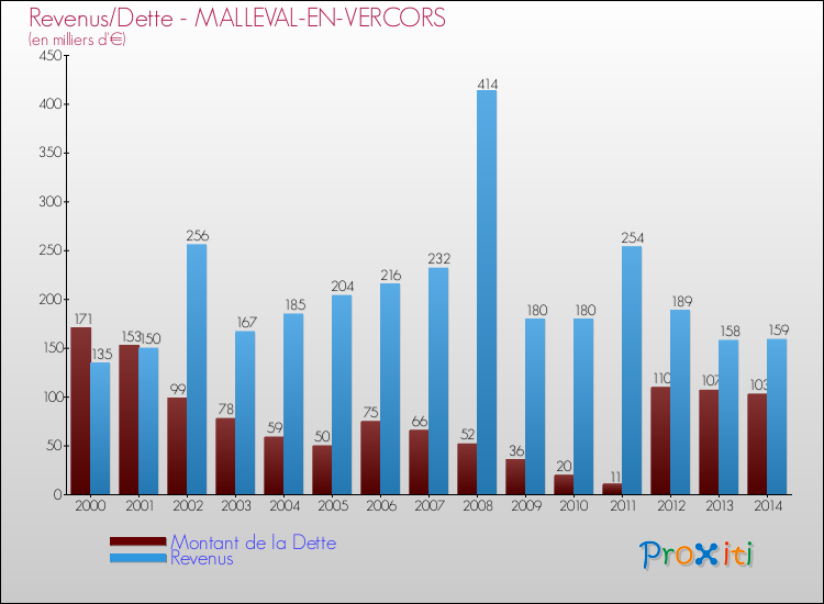 Evolution comparée de la dette et des revenus pour la commune de MALLEVAL-EN-VERCORS de 2000 à 2014 Comparaison de la dette et des revenus pour MALLEVAL-EN-VERCORS de 2000 à 2014