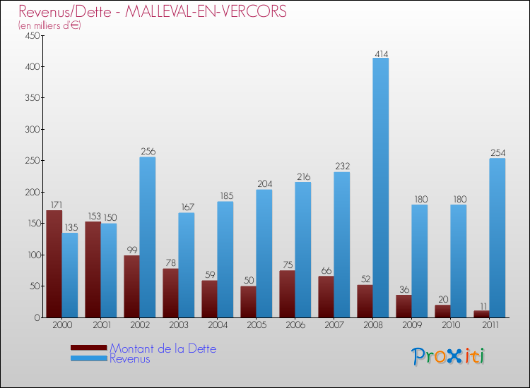 Evolution comparée de la dette et des revenus pour la commune de MALLEVAL-EN-VERCORS de 2000 à 2011 Comparaison de la dette et des revenus pour MALLEVAL-EN-VERCORS de 2000 à 2011